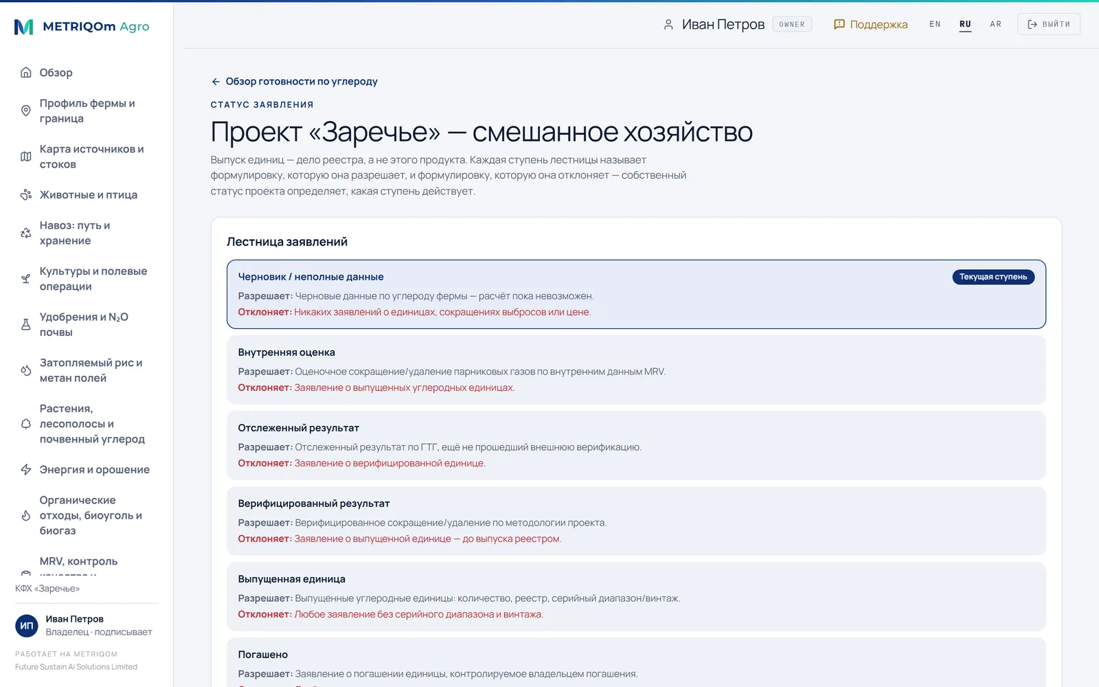 Лестница заявлений углеродного MRV с отмеченным текущим этапом